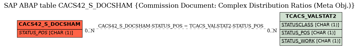 E-R Diagram for table CACS42_S_DOCSHAM (Commission Document: Complex Distribution Ratios (Meta Obj.))