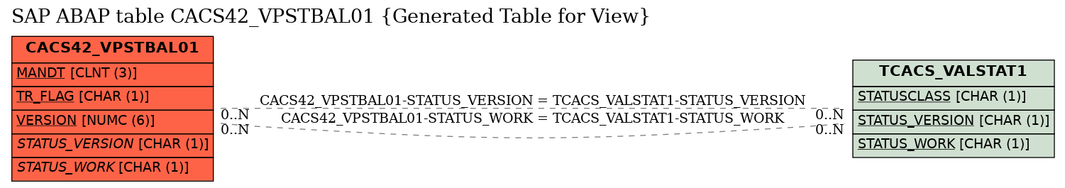 E-R Diagram for table CACS42_VPSTBAL01 (Generated Table for View)