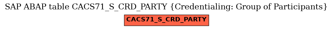 E-R Diagram for table CACS71_S_CRD_PARTY (Credentialing: Group of Participants)