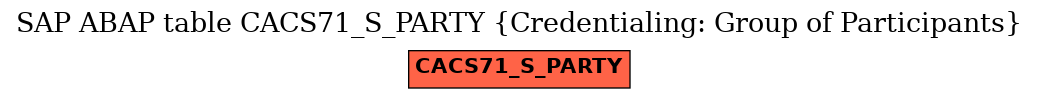 E-R Diagram for table CACS71_S_PARTY (Credentialing: Group of Participants)