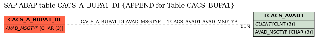 E-R Diagram for table CACS_A_BUPA1_DI (APPEND for Table CACS_BUPA1)