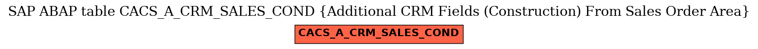 E-R Diagram for table CACS_A_CRM_SALES_COND (Additional CRM Fields (Construction) From Sales Order Area)