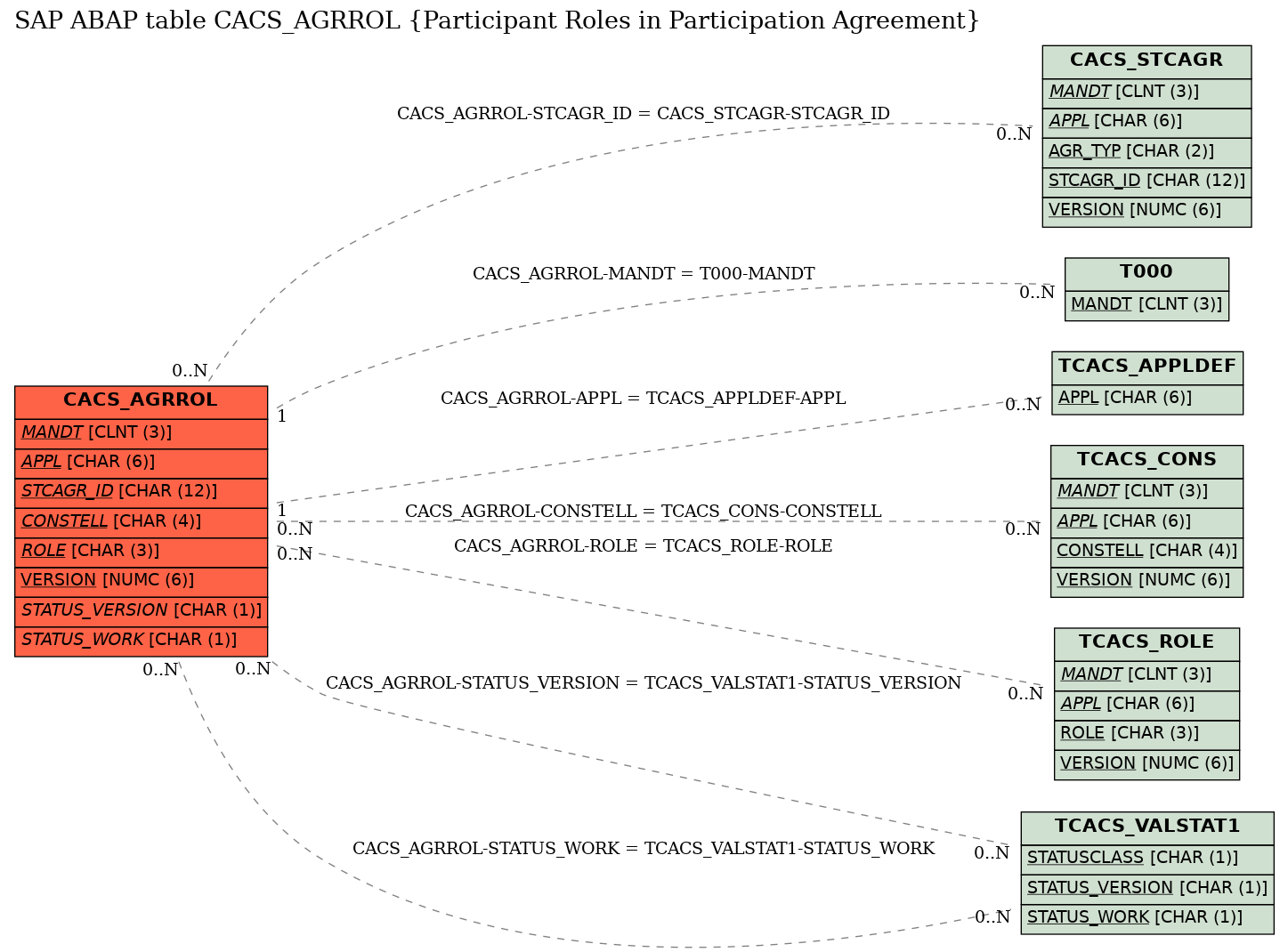 E-R Diagram for table CACS_AGRROL (Participant Roles in Participation Agreement)