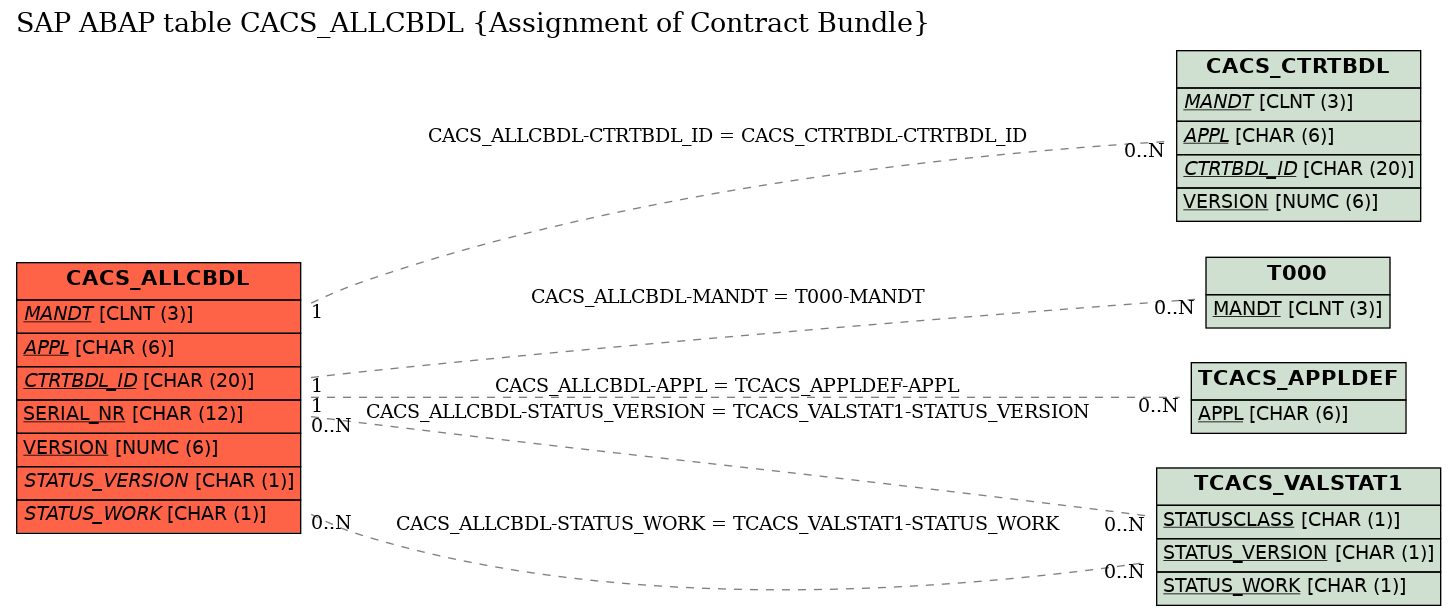 E-R Diagram for table CACS_ALLCBDL (Assignment of Contract Bundle)