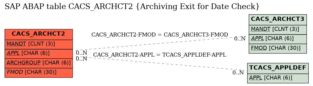 E-R Diagram for table CACS_ARCHCT2 (Archiving Exit for Date Check)