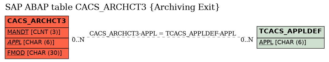 E-R Diagram for table CACS_ARCHCT3 (Archiving Exit)