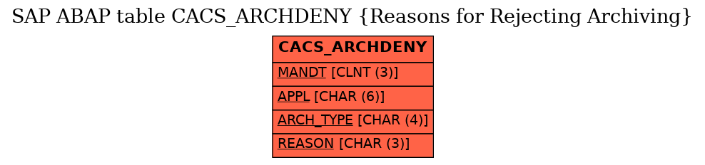 E-R Diagram for table CACS_ARCHDENY (Reasons for Rejecting Archiving)