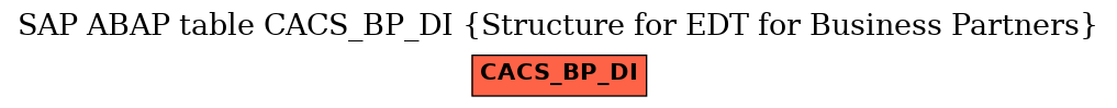 E-R Diagram for table CACS_BP_DI (Structure for EDT for Business Partners)