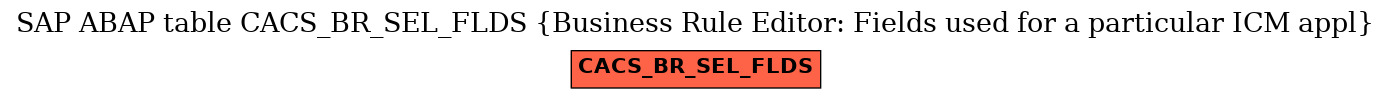 E-R Diagram for table CACS_BR_SEL_FLDS (Business Rule Editor: Fields used for a particular ICM appl)