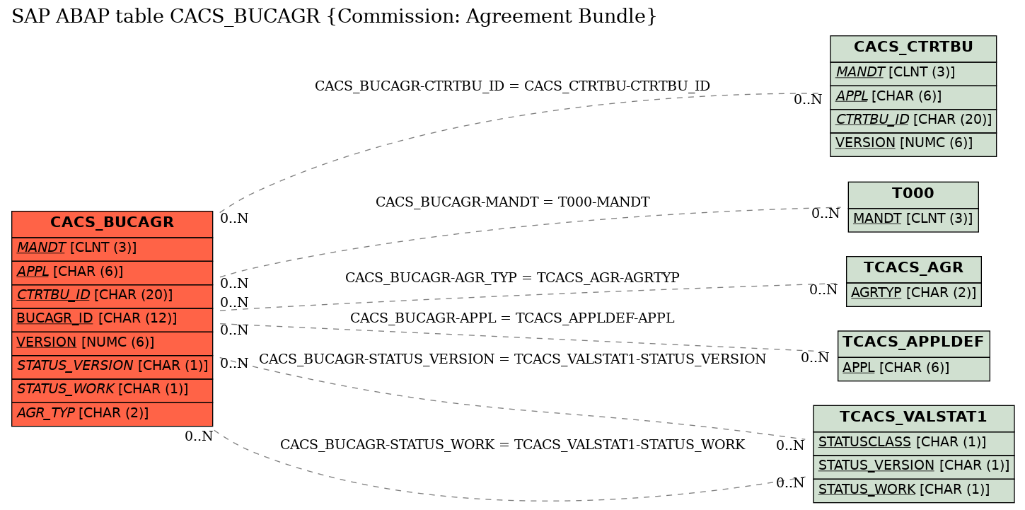 E-R Diagram for table CACS_BUCAGR (Commission: Agreement Bundle)