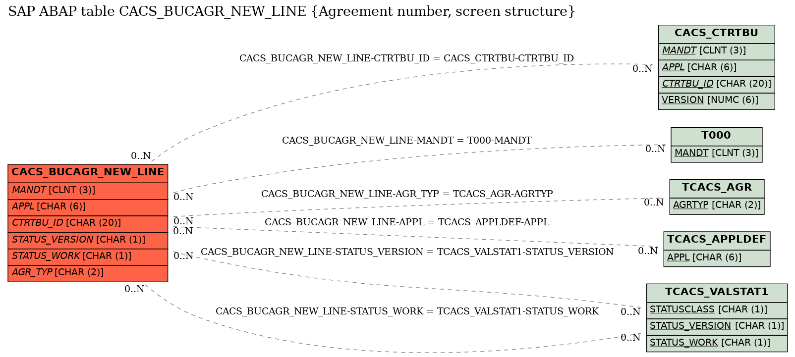 E-R Diagram for table CACS_BUCAGR_NEW_LINE (Agreement number, screen structure)