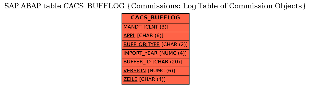 E-R Diagram for table CACS_BUFFLOG (Commissions: Log Table of Commission Objects)