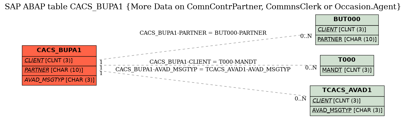 E-R Diagram for table CACS_BUPA1 (More Data on ComnContrPartner, CommnsClerk or Occasion.Agent)