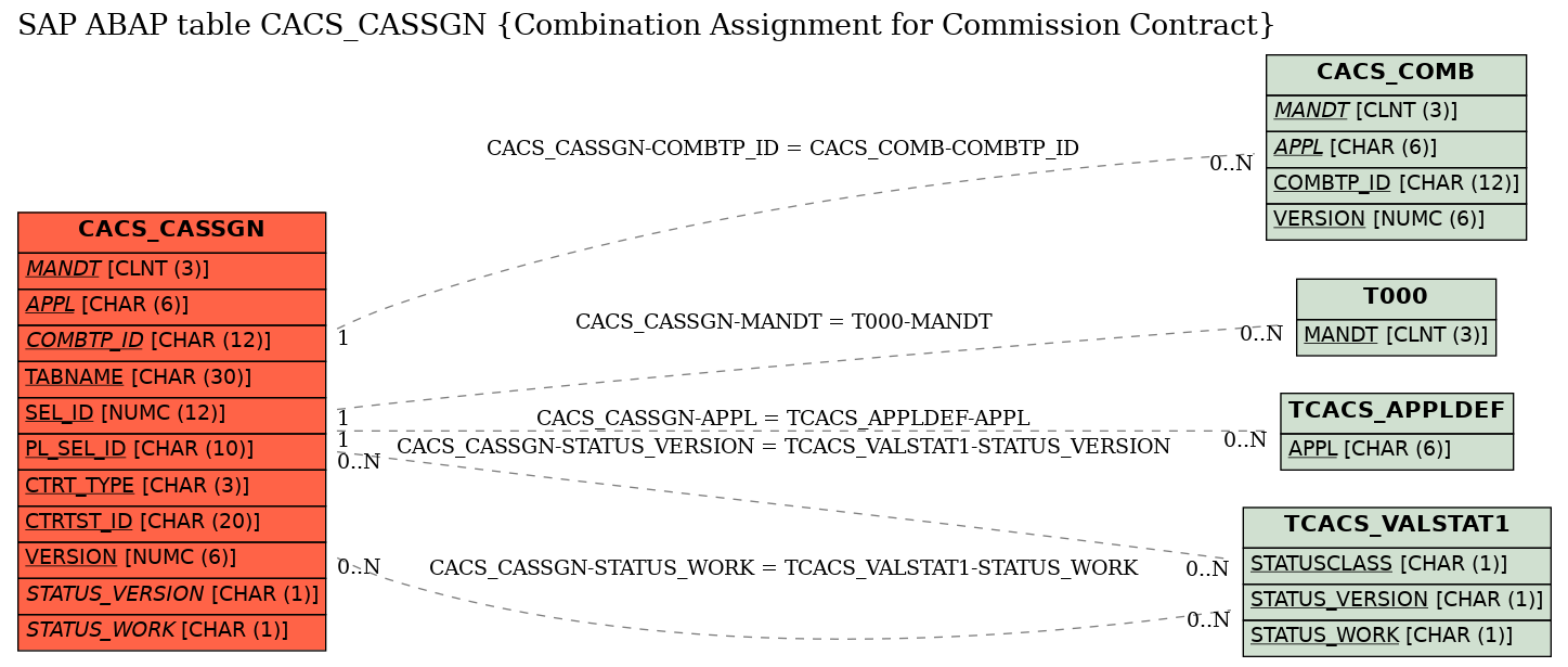 E-R Diagram for table CACS_CASSGN (Combination Assignment for Commission Contract)