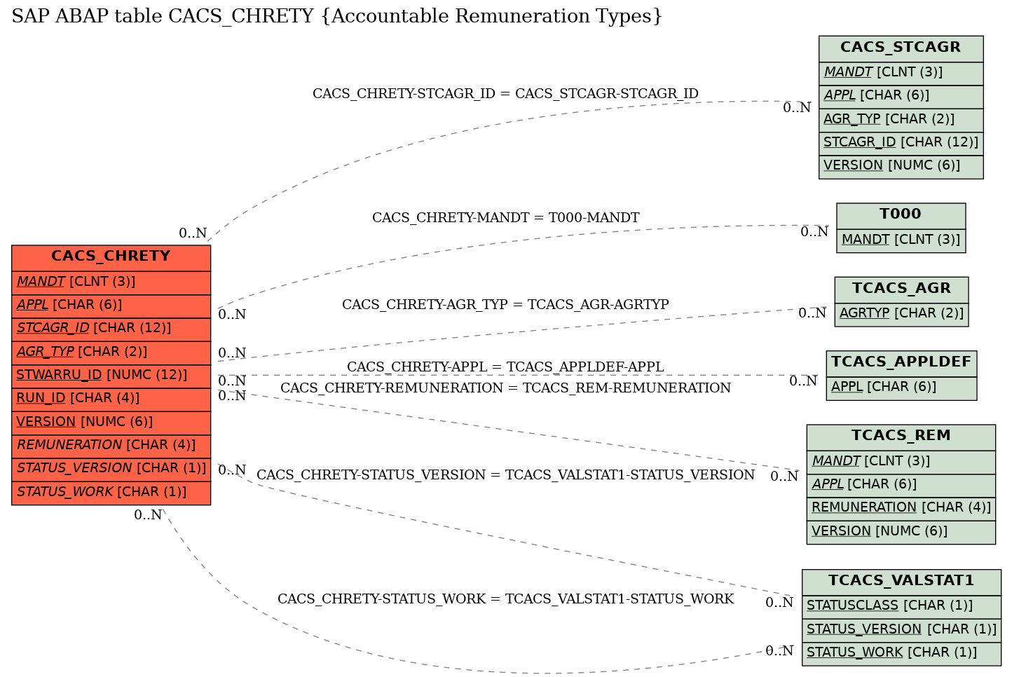 E-R Diagram for table CACS_CHRETY (Accountable Remuneration Types)