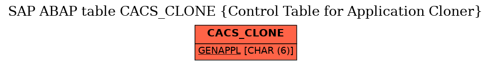 E-R Diagram for table CACS_CLONE (Control Table for Application Cloner)