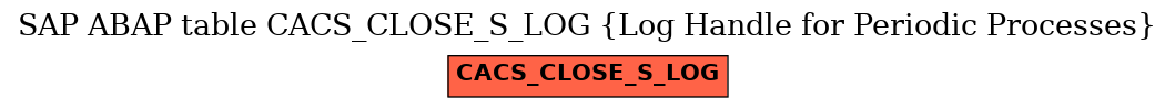 E-R Diagram for table CACS_CLOSE_S_LOG (Log Handle for Periodic Processes)