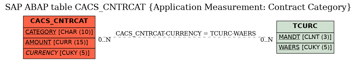 E-R Diagram for table CACS_CNTRCAT (Application Measurement: Contract Category)