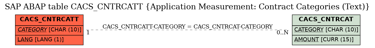 E-R Diagram for table CACS_CNTRCATT (Application Measurement: Contract Categories (Text))