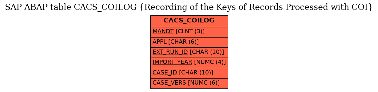 E-R Diagram for table CACS_COILOG (Recording of the Keys of Records Processed with COI)