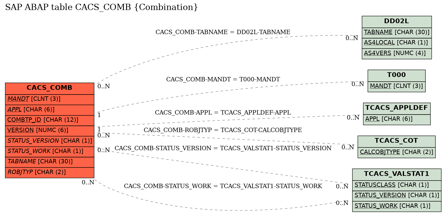 E-R Diagram for table CACS_COMB (Combination)