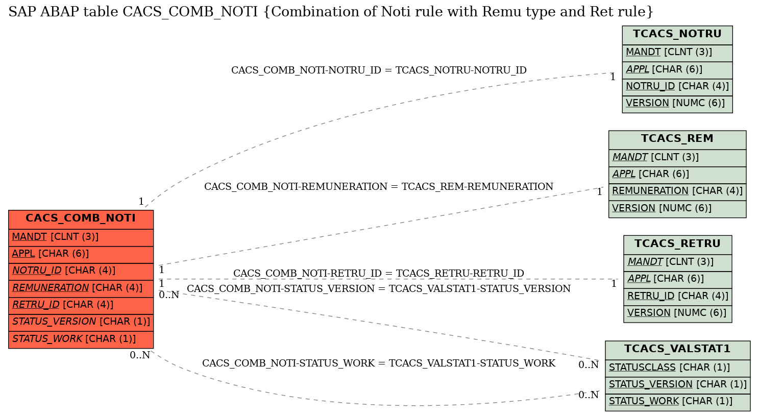 E-R Diagram for table CACS_COMB_NOTI (Combination of Noti rule with Remu type and Ret rule)