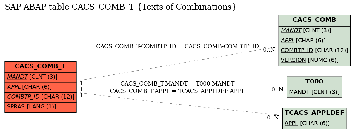 E-R Diagram for table CACS_COMB_T (Texts of Combinations)