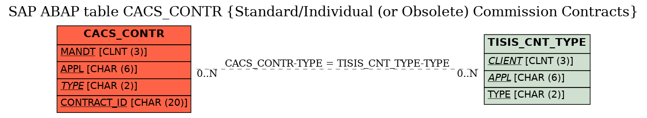 E-R Diagram for table CACS_CONTR (Standard/Individual (or Obsolete) Commission Contracts)