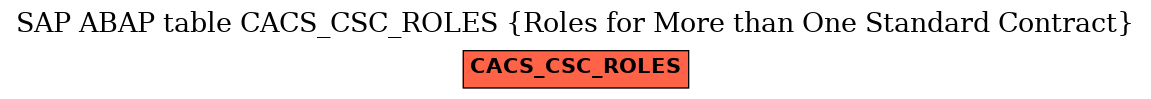 E-R Diagram for table CACS_CSC_ROLES (Roles for More than One Standard Contract)