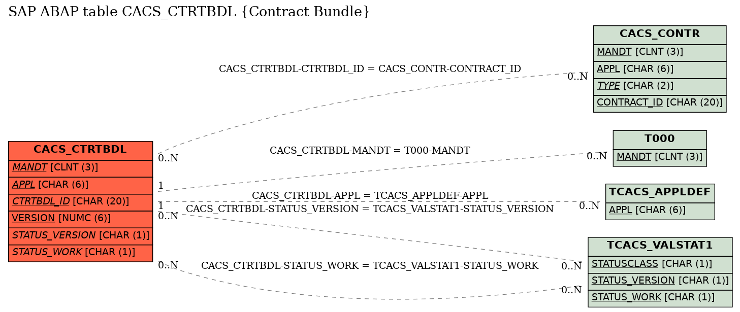 E-R Diagram for table CACS_CTRTBDL (Contract Bundle)