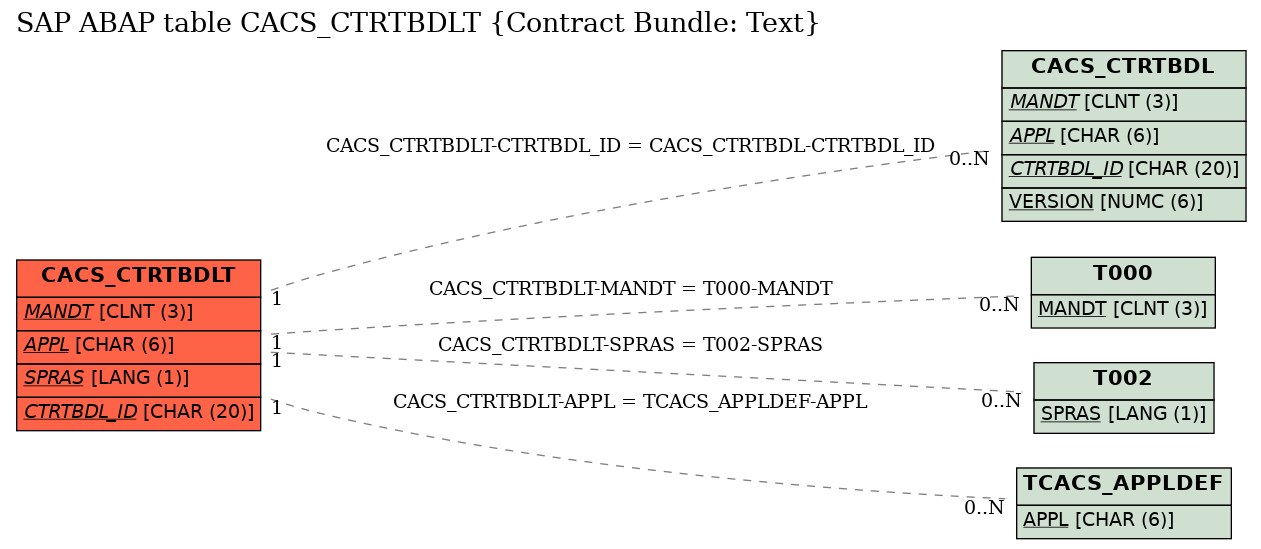 E-R Diagram for table CACS_CTRTBDLT (Contract Bundle: Text)