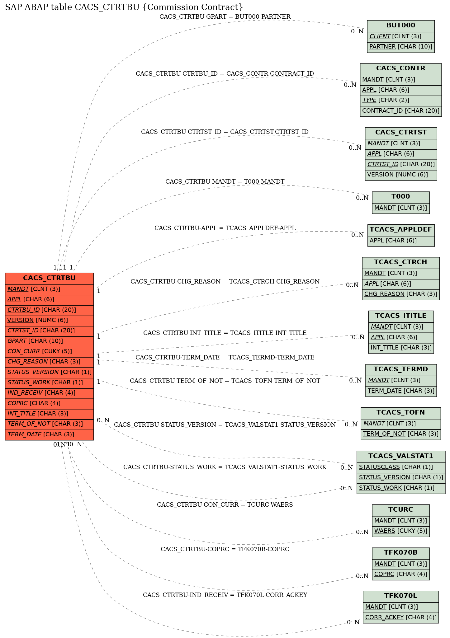 E-R Diagram for table CACS_CTRTBU (Commission Contract)