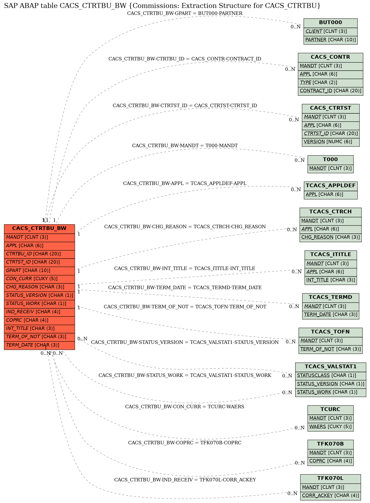 E-R Diagram for table CACS_CTRTBU_BW (Commissions: Extraction Structure for CACS_CTRTBU)