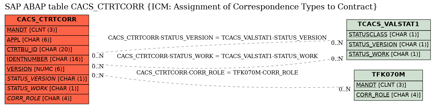 E-R Diagram for table CACS_CTRTCORR (ICM: Assignment of Correspondence Types to Contract)