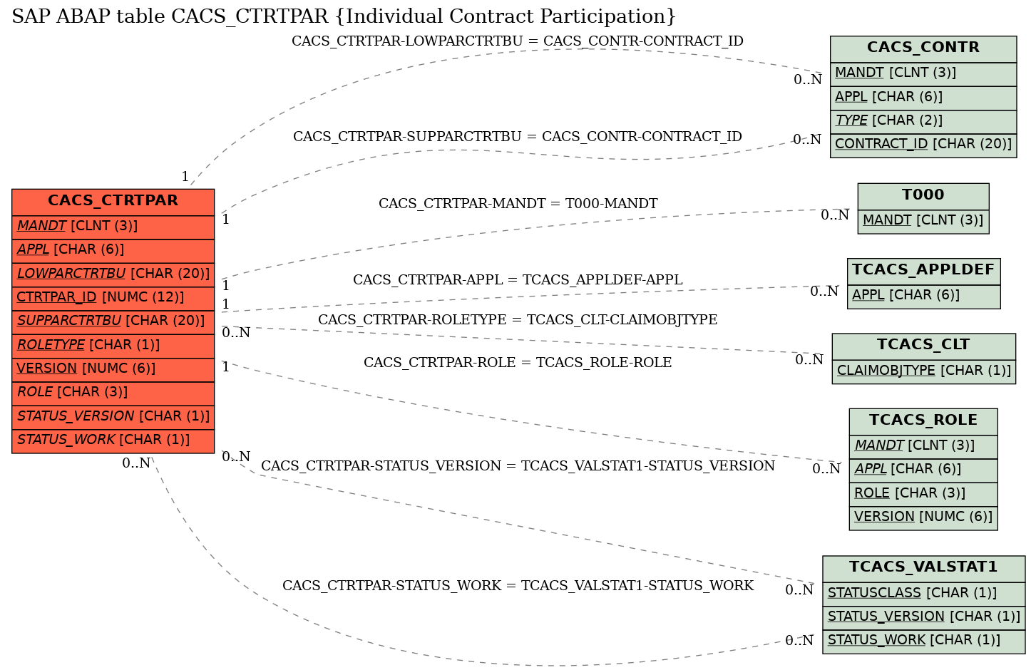 E-R Diagram for table CACS_CTRTPAR (Individual Contract Participation)