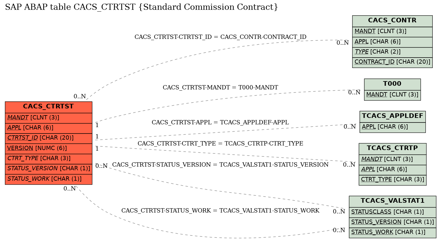 E-R Diagram for table CACS_CTRTST (Standard Commission Contract)