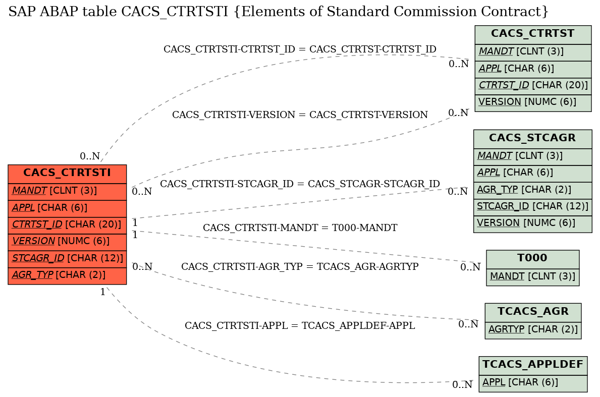 E-R Diagram for table CACS_CTRTSTI (Elements of Standard Commission Contract)