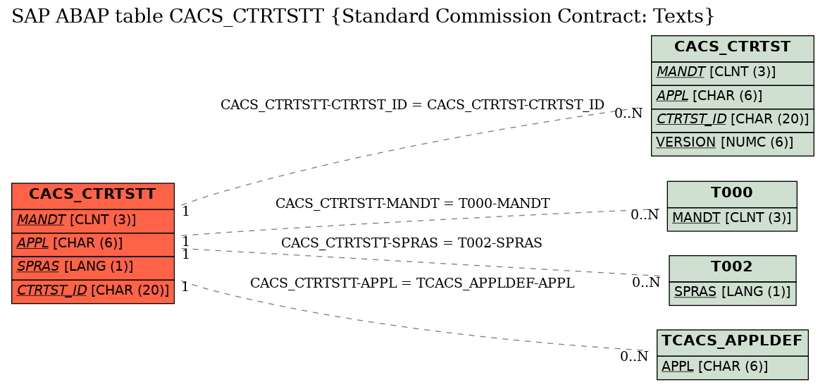 E-R Diagram for table CACS_CTRTSTT (Standard Commission Contract: Texts)