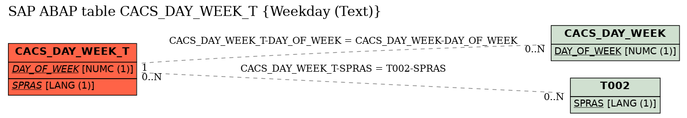 E-R Diagram for table CACS_DAY_WEEK_T (Weekday (Text))