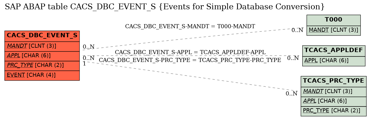 E-R Diagram for table CACS_DBC_EVENT_S (Events for Simple Database Conversion)