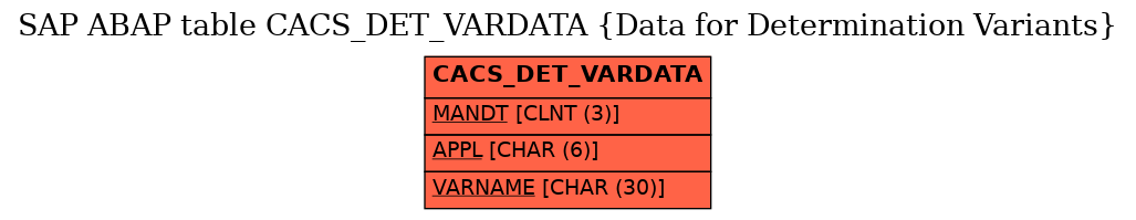 E-R Diagram for table CACS_DET_VARDATA (Data for Determination Variants)