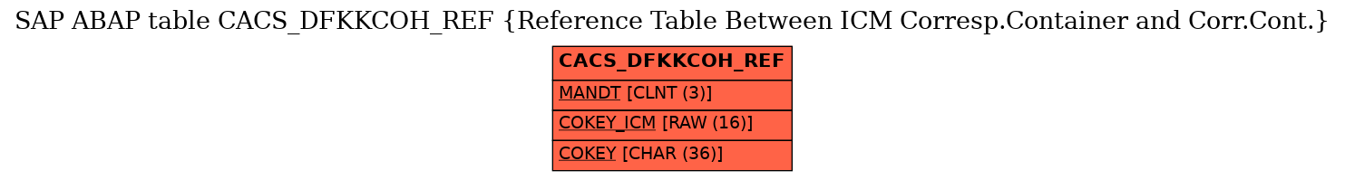 E-R Diagram for table CACS_DFKKCOH_REF (Reference Table Between ICM Corresp.Container and Corr.Cont.)