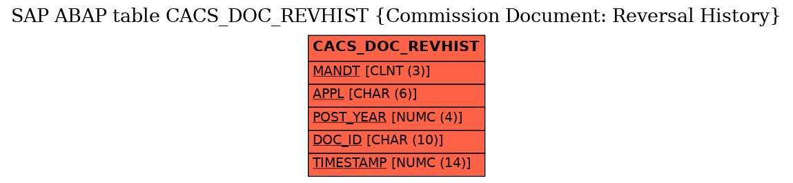 E-R Diagram for table CACS_DOC_REVHIST (Commission Document: Reversal History)