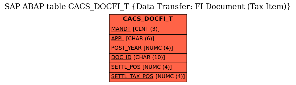 E-R Diagram for table CACS_DOCFI_T (Data Transfer: FI Document (Tax Item))