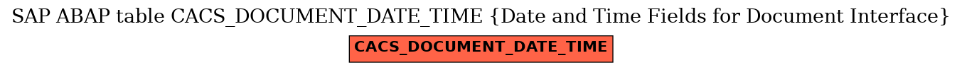 E-R Diagram for table CACS_DOCUMENT_DATE_TIME (Date and Time Fields for Document Interface)