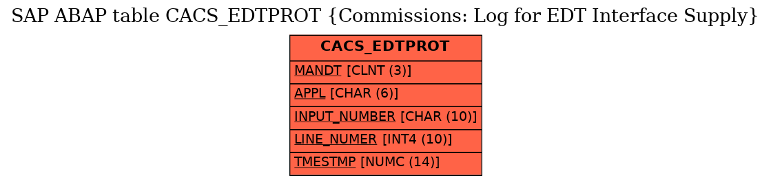 E-R Diagram for table CACS_EDTPROT (Commissions: Log for EDT Interface Supply)