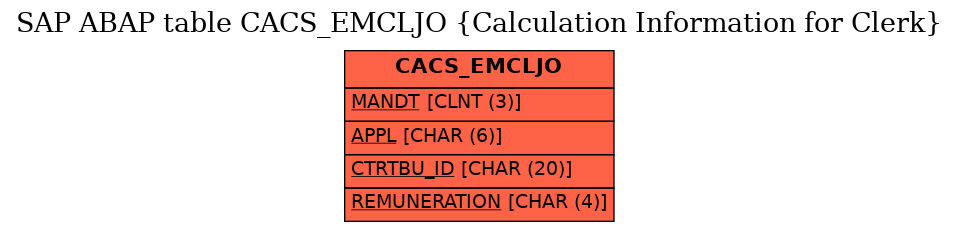 E-R Diagram for table CACS_EMCLJO (Calculation Information for Clerk)