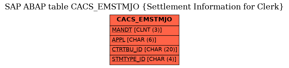 E-R Diagram for table CACS_EMSTMJO (Settlement Information for Clerk)