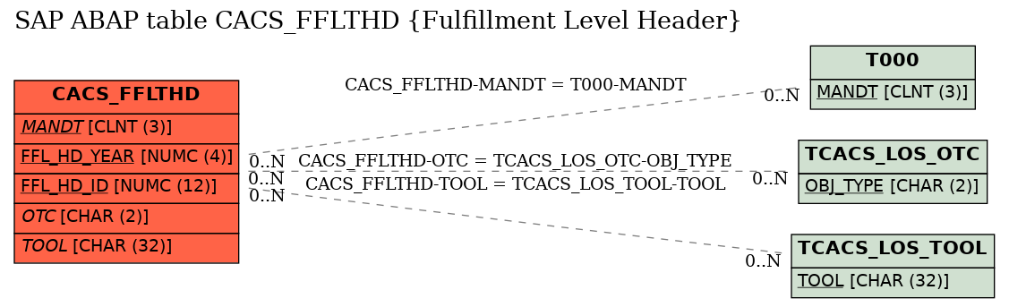 E-R Diagram for table CACS_FFLTHD (Fulfillment Level Header)