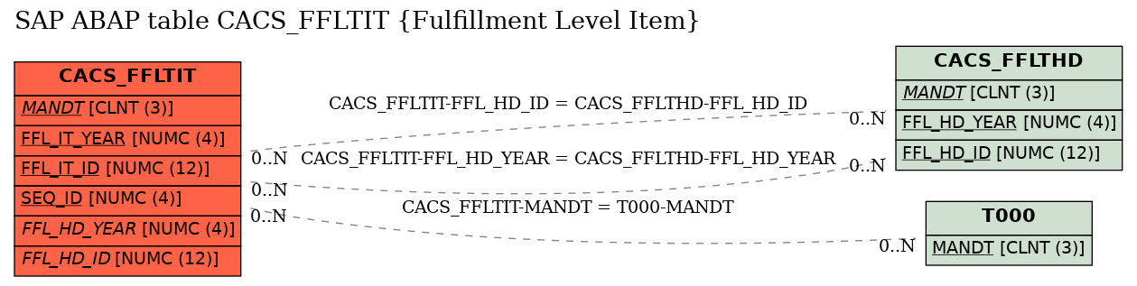 E-R Diagram for table CACS_FFLTIT (Fulfillment Level Item)